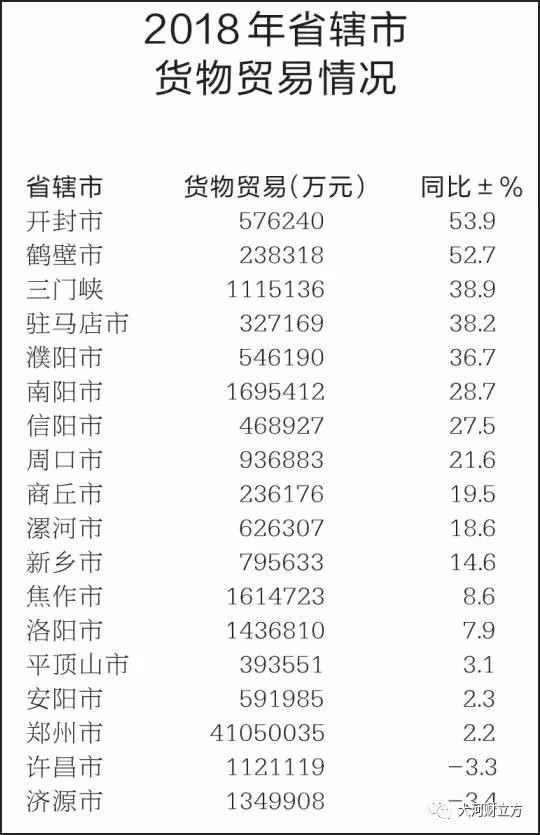 大盤點！河南各市地2018商務(wù)經(jīng)濟(jì)成績哪家強(qiáng)（詳情）